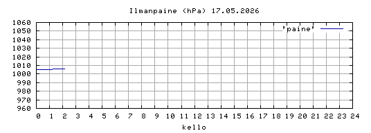 ilmanpaine