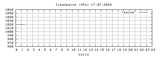 ilmanpaine