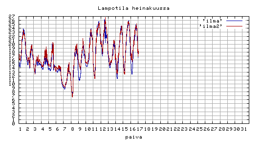sää