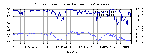 suhteellinen kosteus