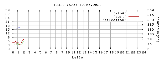 tuuli